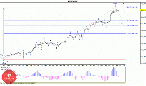 forex-wave-analysis-22092014-4.gif