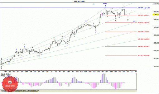 forex-wave-analysis-26092014-4.gif