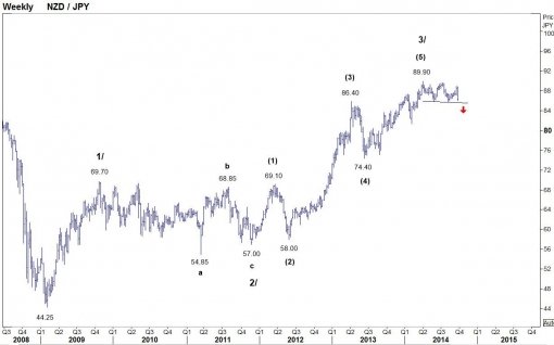 forex-nzdjpy-26092014.jpg