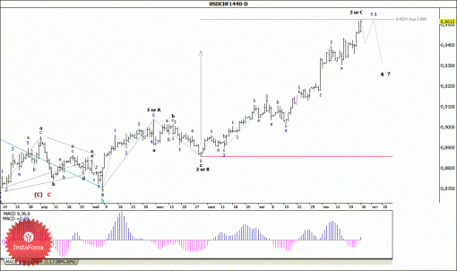 forex-wave-analysis-weekly-29092014-3.gif