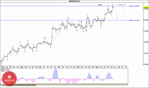 forex-wave-analysis-29092014-3.gif