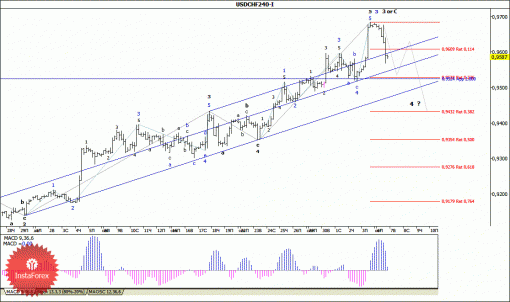 forex-wave-analysis-07102014-3.gif