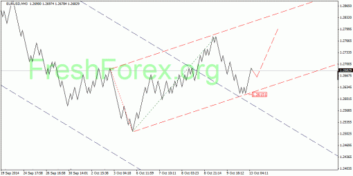 forex-quantum-analysis-13102014-1.gif