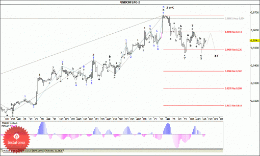 forex-wave-analysis-15102014-3.gif