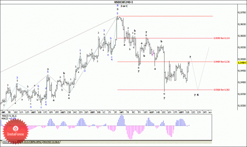 forex-wave-analysis-22102014-3.gif