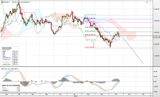 forex-xauusd-24102014-1.png