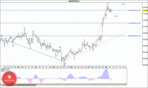 forex-wave-analysis-05112014-4.gif
