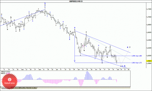 forex-wave-analysis-weekly-10112014-2.gif