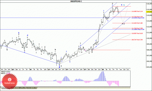 forex-wave-analysis-10112014-4.gif