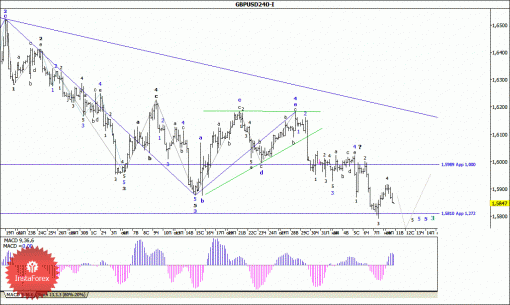 forex-wave-analysis-11112014-2.gif