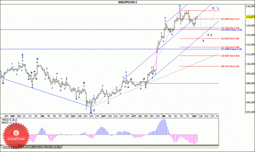 forex-wave-analysis-11112014-4.gif