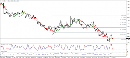 forex-technical-analysis-11112014-1.png