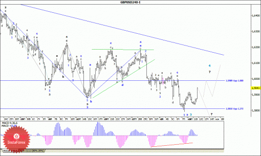 forex-wave-analysis-12112014-2.gif
