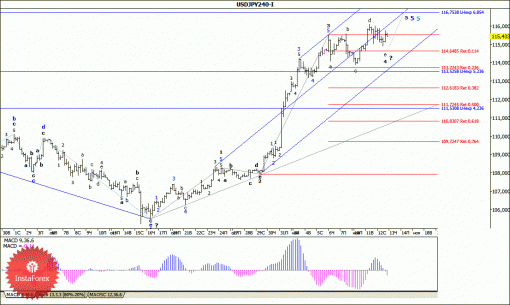 forex-wave-analysis-13112014-4.gif