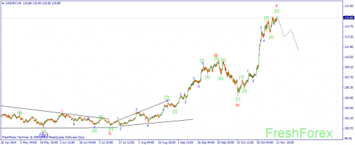 forex-wave-14112014-3.png