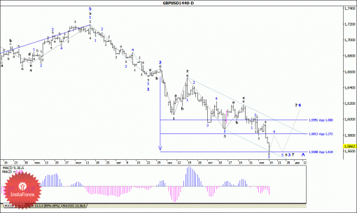 forex-wave-analysis-weekly-17112014-2.gif