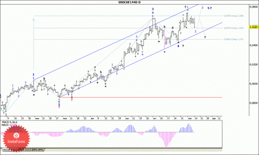 forex-wave-analysis-weekly-17112014-3.gif