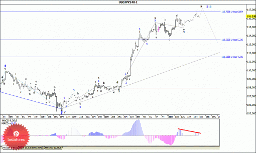 forex-wave-analysis-17112014-4.gif