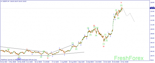 forex-wave-18112014-3.png