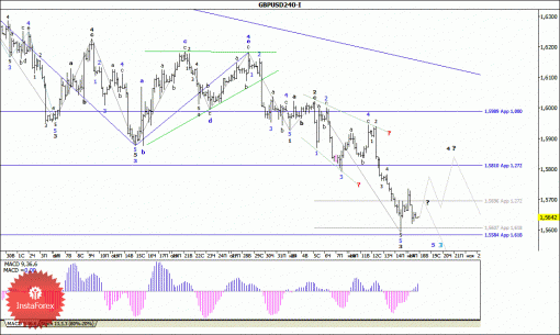forex-wave-analysis-18112014-2.gif