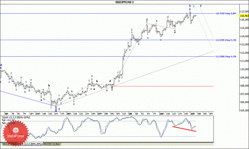 forex-wave-analysis-18112014-4.gif