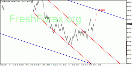 forex-quantum-analysis-19112014-1.gif