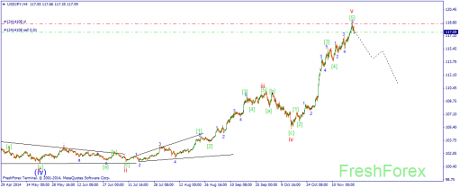 forex-wave-21112014-3.png
