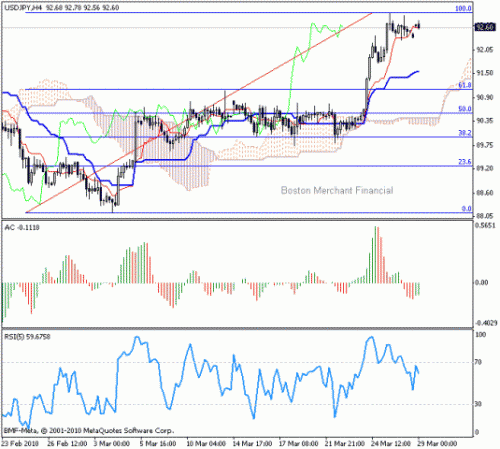 usd_jpy_29_03_10.gif