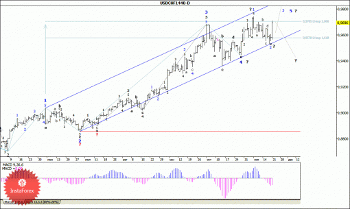 forex-wave-analysis-weekly-24112014-3.gif