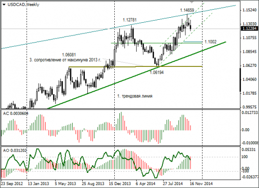 forex-usdcad-24-11-2014.png