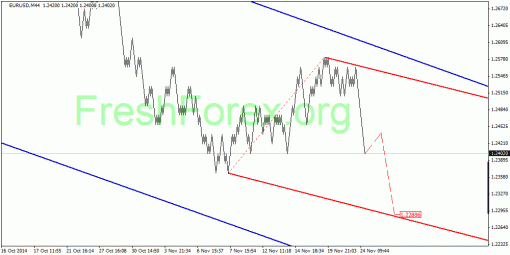 forex-quantum-analysis-24112014-1.gif