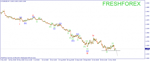 forex-wave-25112014-1.png
