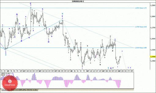forex-wave-analysis-25112014-1.gif