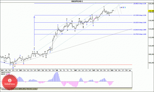 forex-wave-analysis-25112014-4.gif