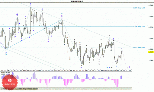 forex-wave-analysis-26112014-1.gif