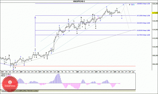 forex-wave-analysis-26112014-4.gif