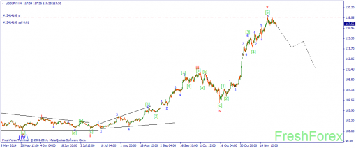 forex-wave-27112014-3.png