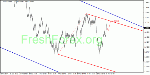 forex-quantum-analysis-27112014-1.gif