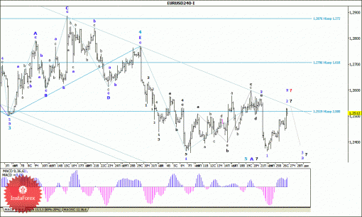 forex-wave-analysis-27112014-1.gif