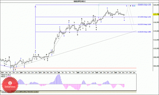 forex-wave-analysis-27112014-4.gif