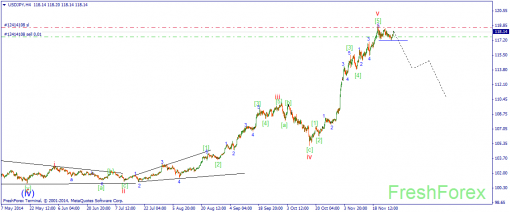 forex-wave-28112014-3.png