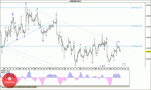 forex-wave-analysis-28112014-1.gif