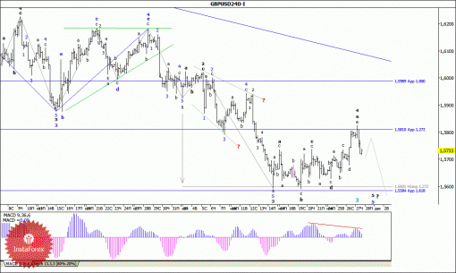 forex-wave-analysis-28112014-2.gif
