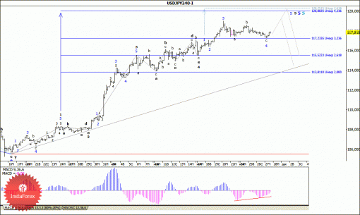 forex-wave-analysis-28112014-4.gif