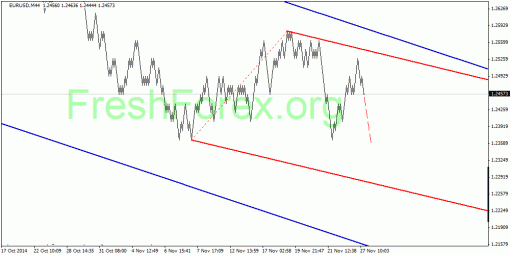 forex-quantum-analysis-28112014-1.gif