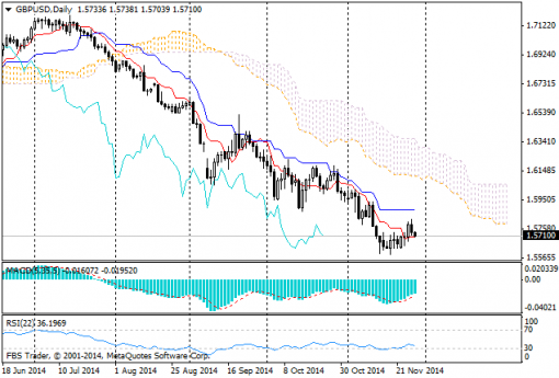 forex-ichimoku-28112014-3.png