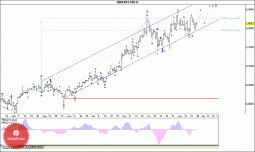 forex-wave-analysis-weekly-01122014-3.gif