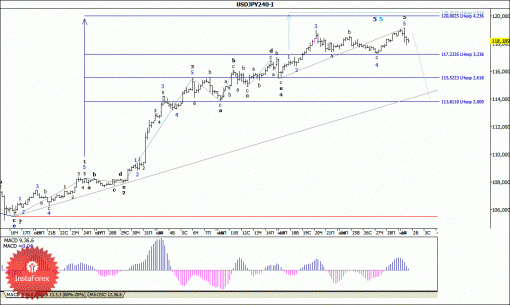 forex-wave-analysis-02122014-4.gif