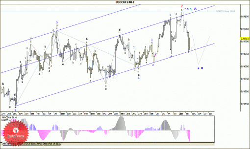forex-wave-analysis-10122014-3.gif