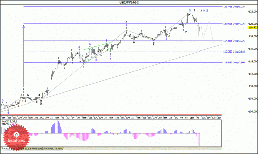 forex-wave-analysis-10122014-4.gif